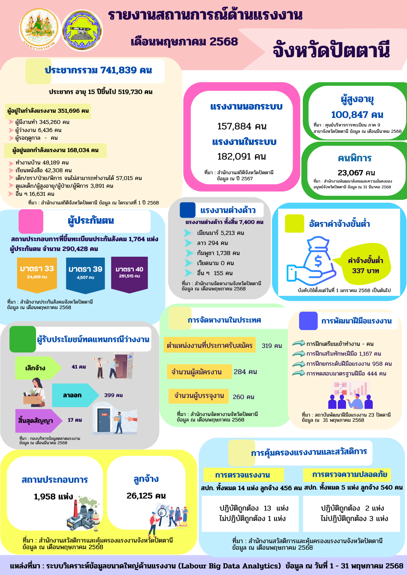 รายงานสถานการณ์แรงงานจังหวัดปัตตานี ประจำเดือนพฤษภาคม2568